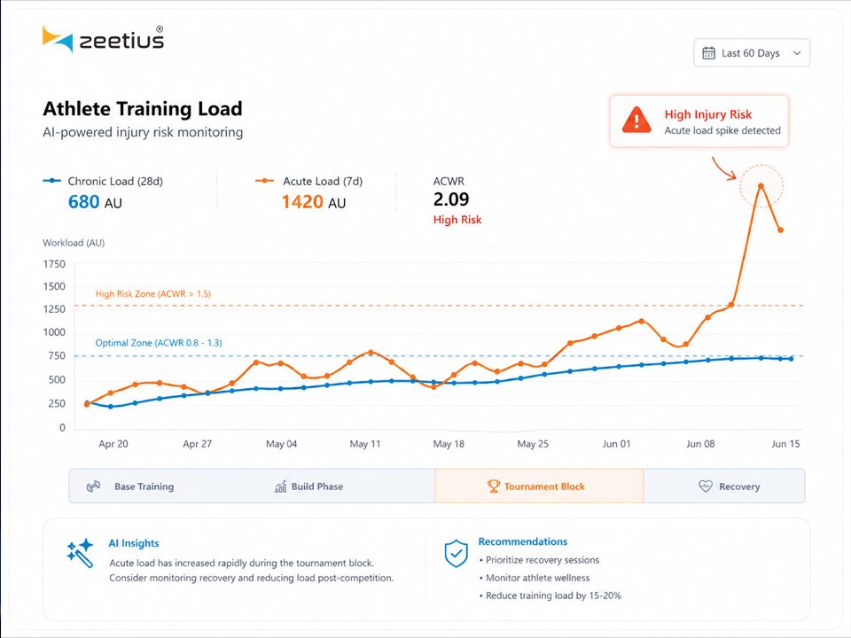 A chart of acute versus chronic training load with a tournament block causing a sharp acute spike