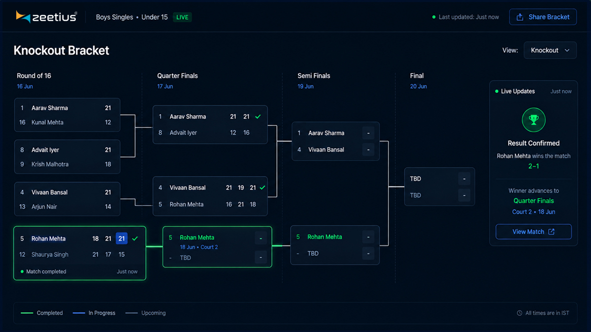 A live knockout bracket updating as a result is confirmed, advancing the winner to the next round