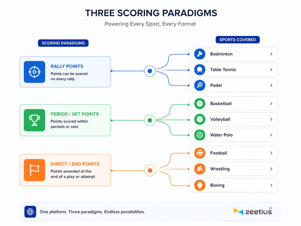 Diagram showing three scoring paradigms branching into the sports each one covers
