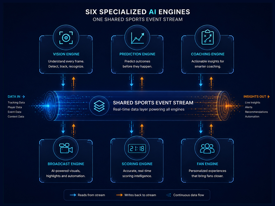 Diagram of six ZetAI engines feeding from and writing back to a shared sports event stream