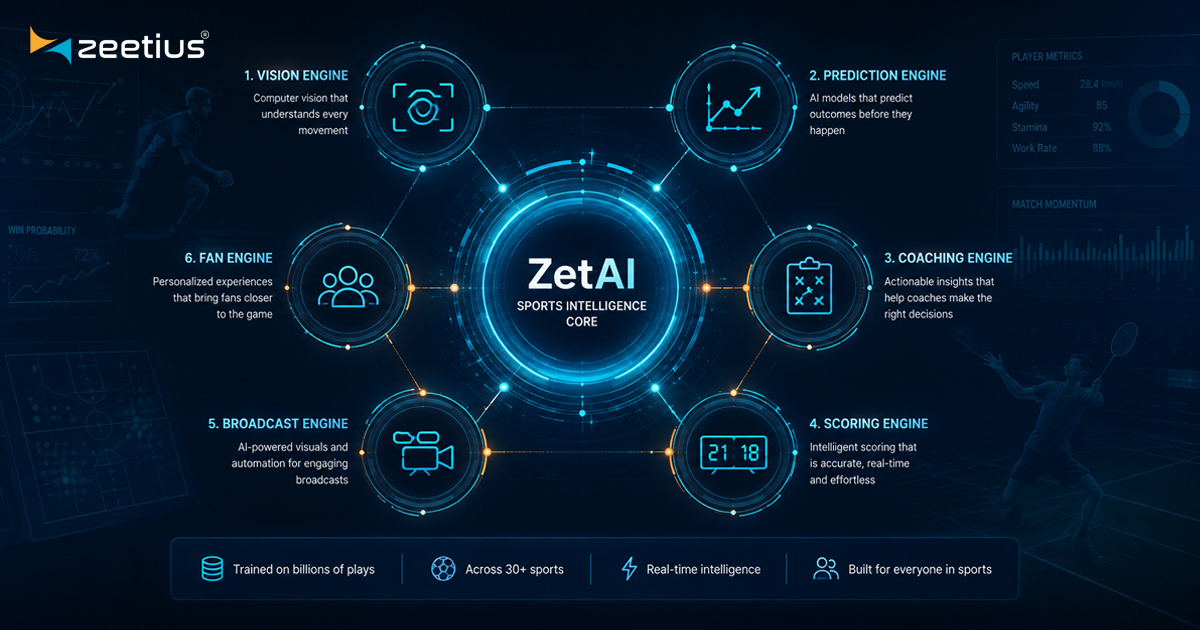 Introducing ZetAI: The Sports Intelligence Engine Inside Zeetius