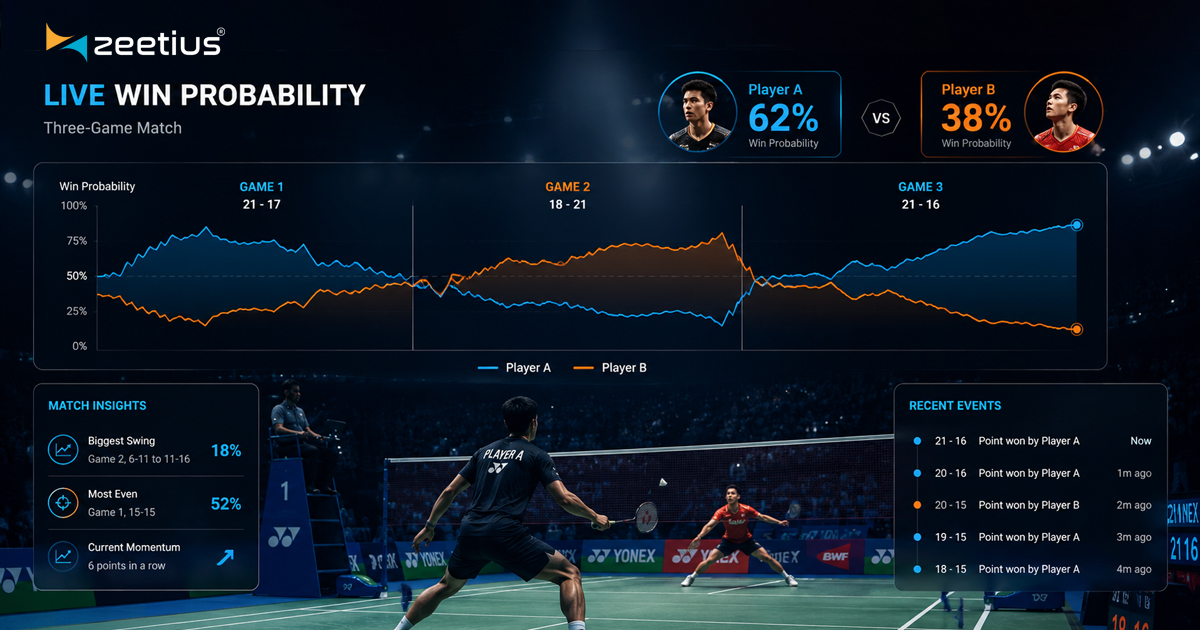Win Probability, Explained: What the Number Actually Means
